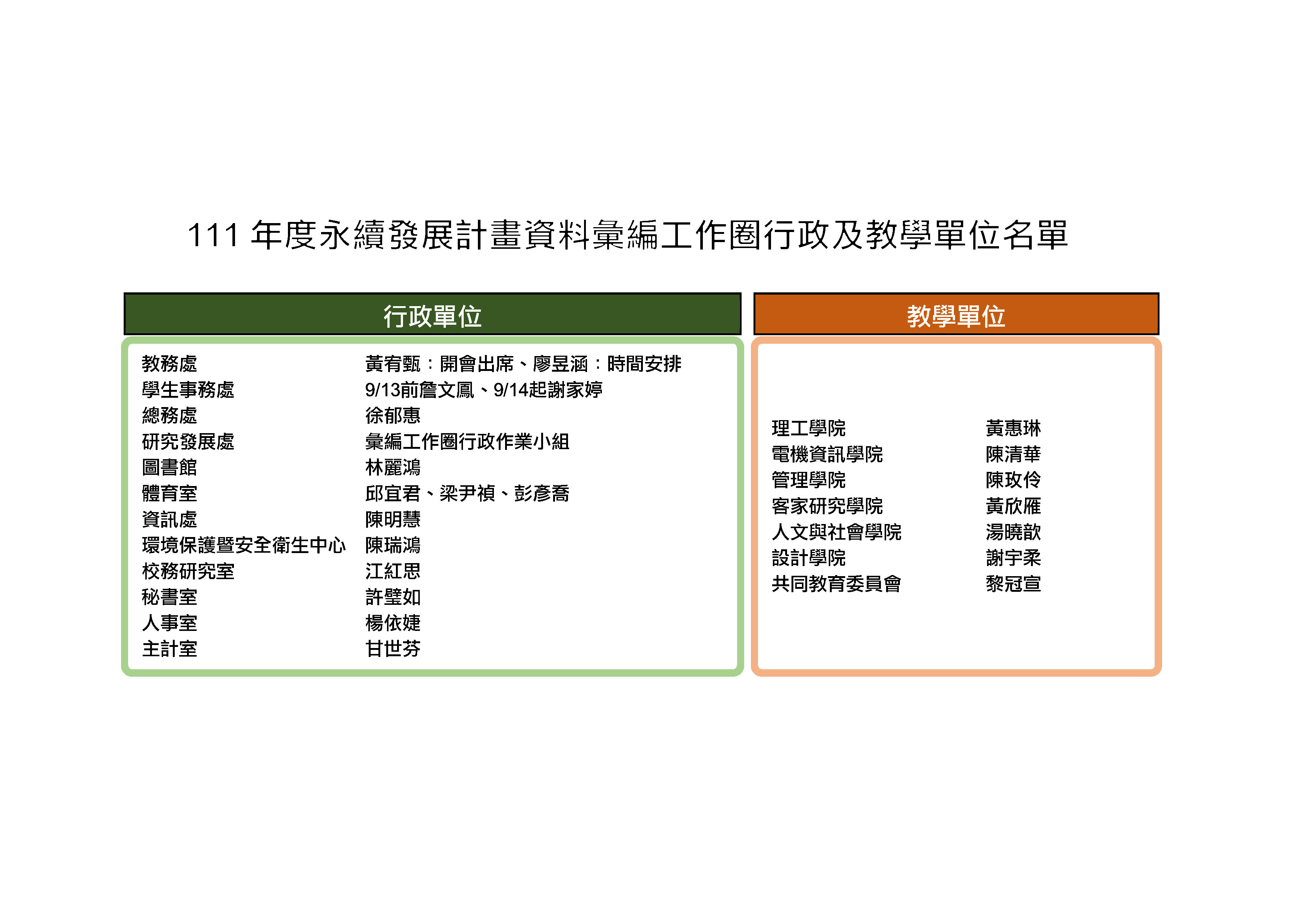 111年度永續發展計畫資料彙編工作圈行政及教學單位名單